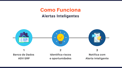 Alertas inteligentes como funciona